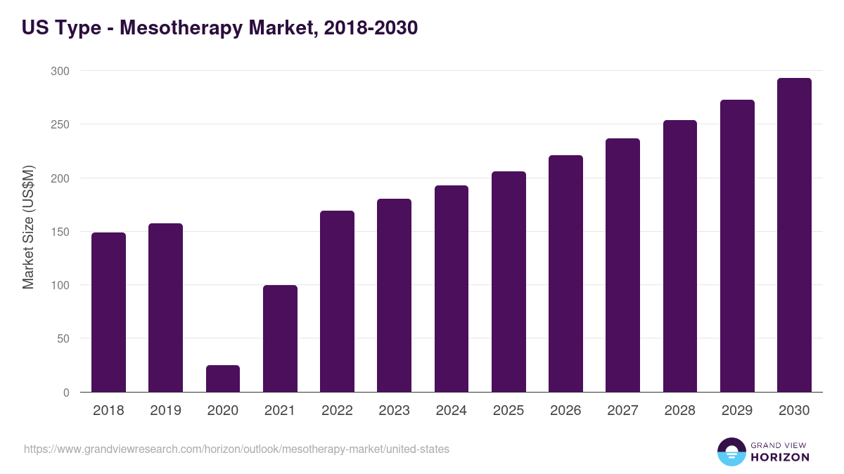 U.S. mesotherapy market, 2018-2030 (US$M)