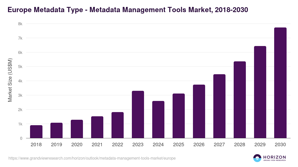 Europe metadata management tools market, 2018-2030 (US$M)