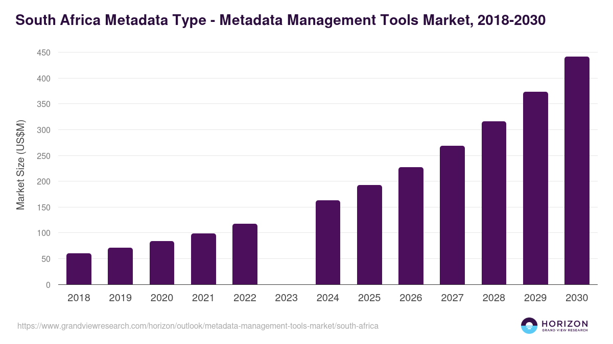 South Africa metadata management tools market, 2018-2030 (US$M)