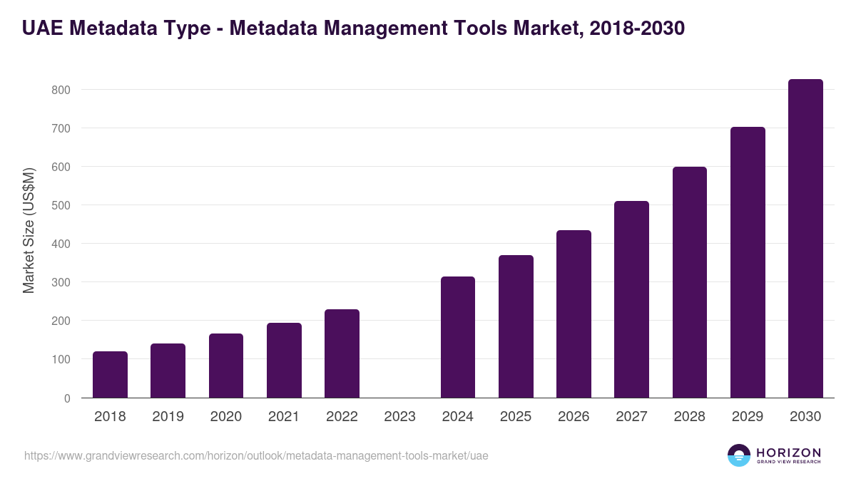 UAE metadata management tools market, 2018-2030 (US$M)