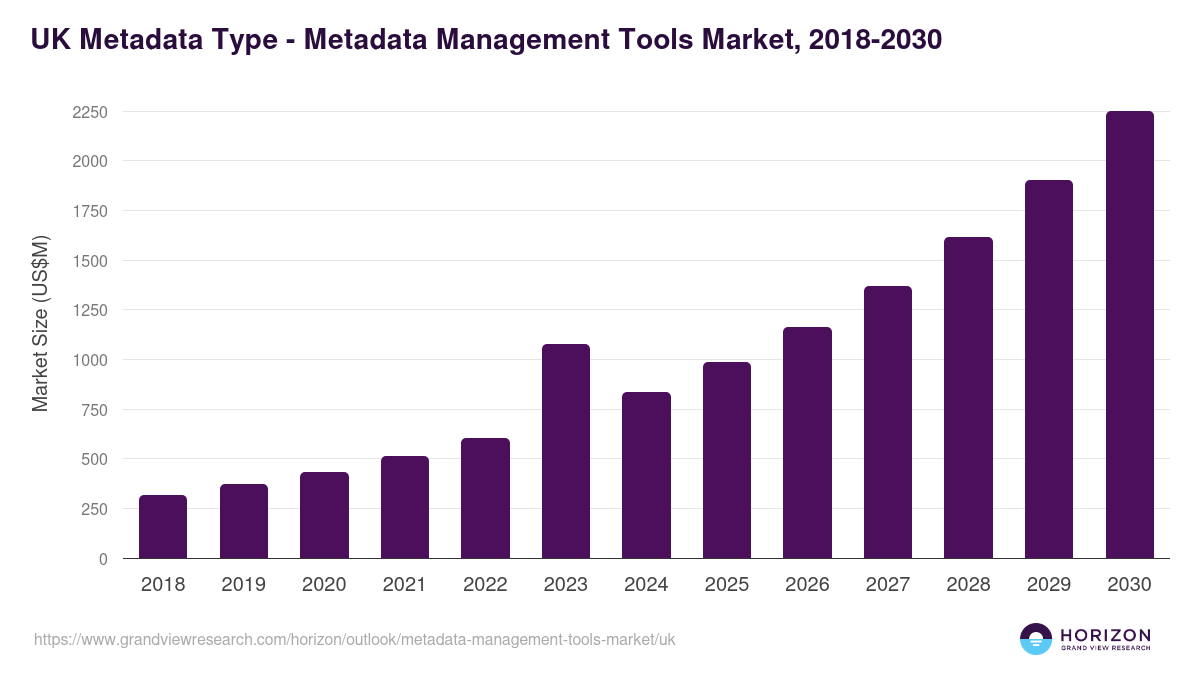 UK metadata management tools market, 2018-2030 (US$M)