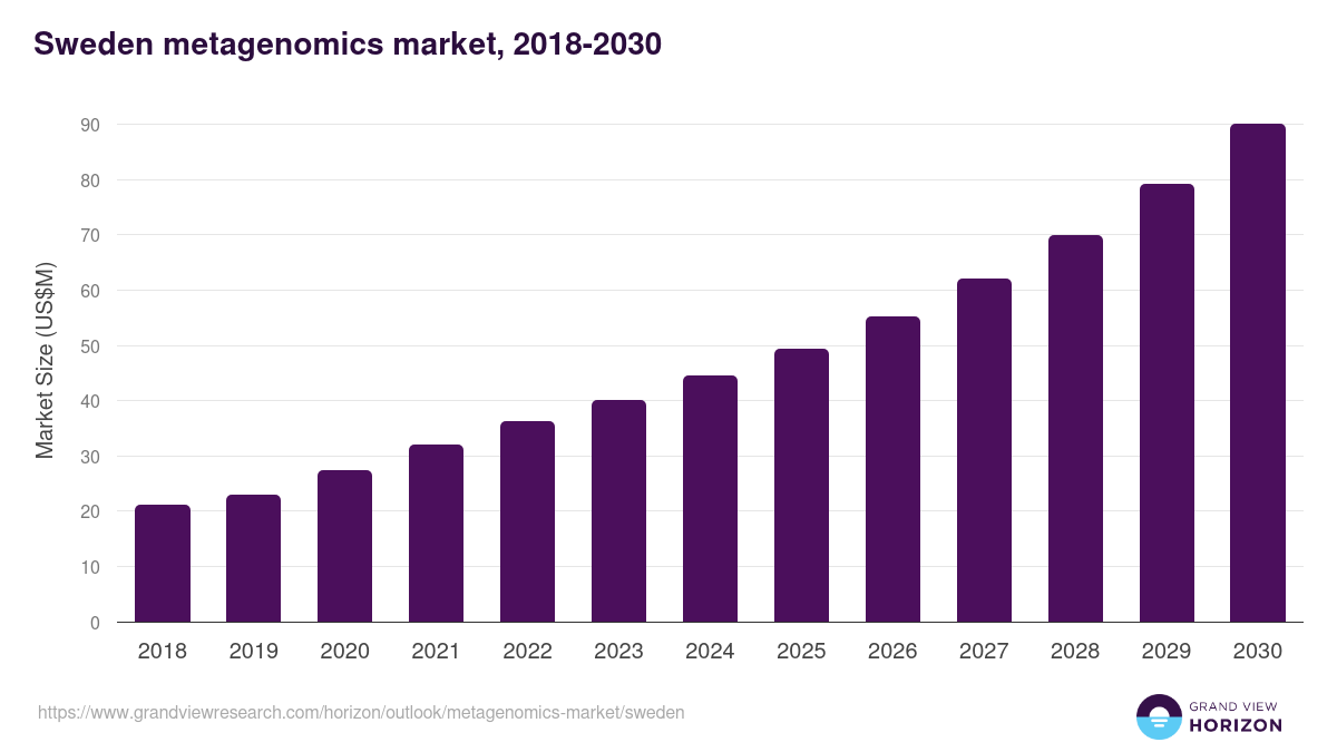 Sweden metagenomics market, 2018-2030 (US$M)