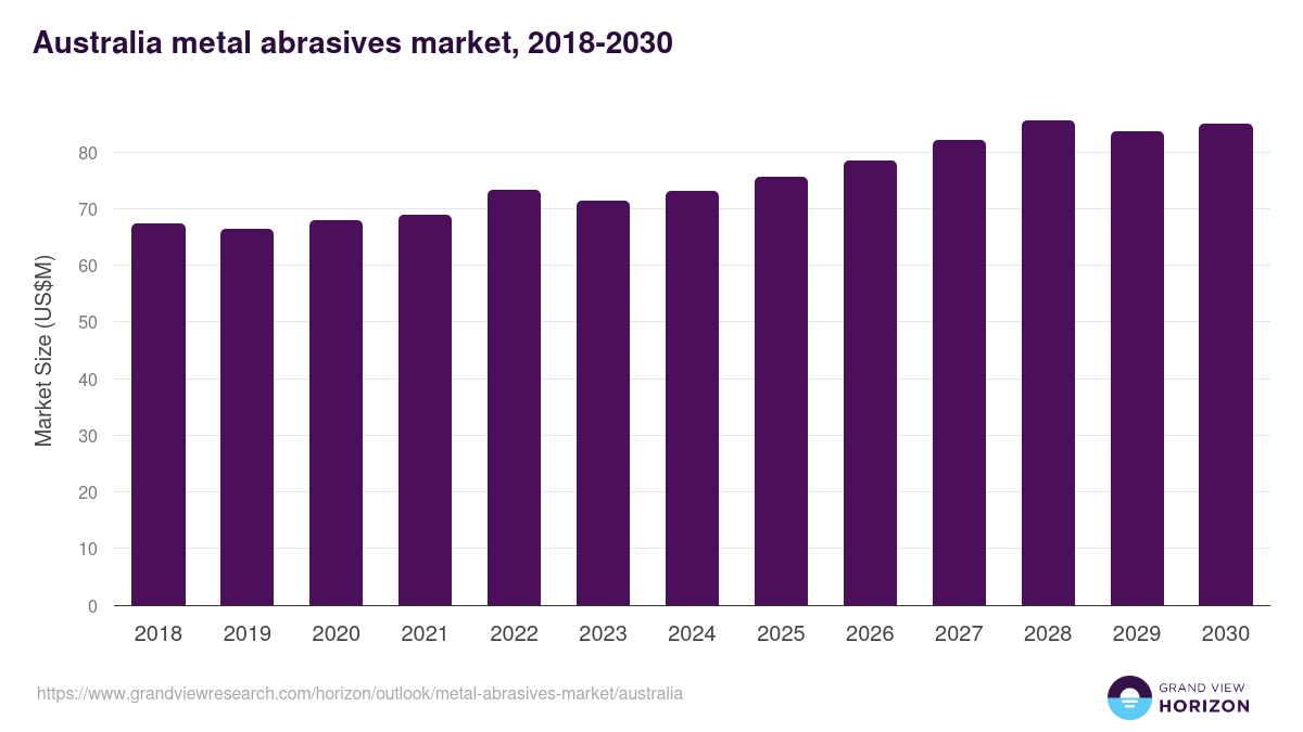 Australia metal abrasives market, 2018-2030 (US$M)