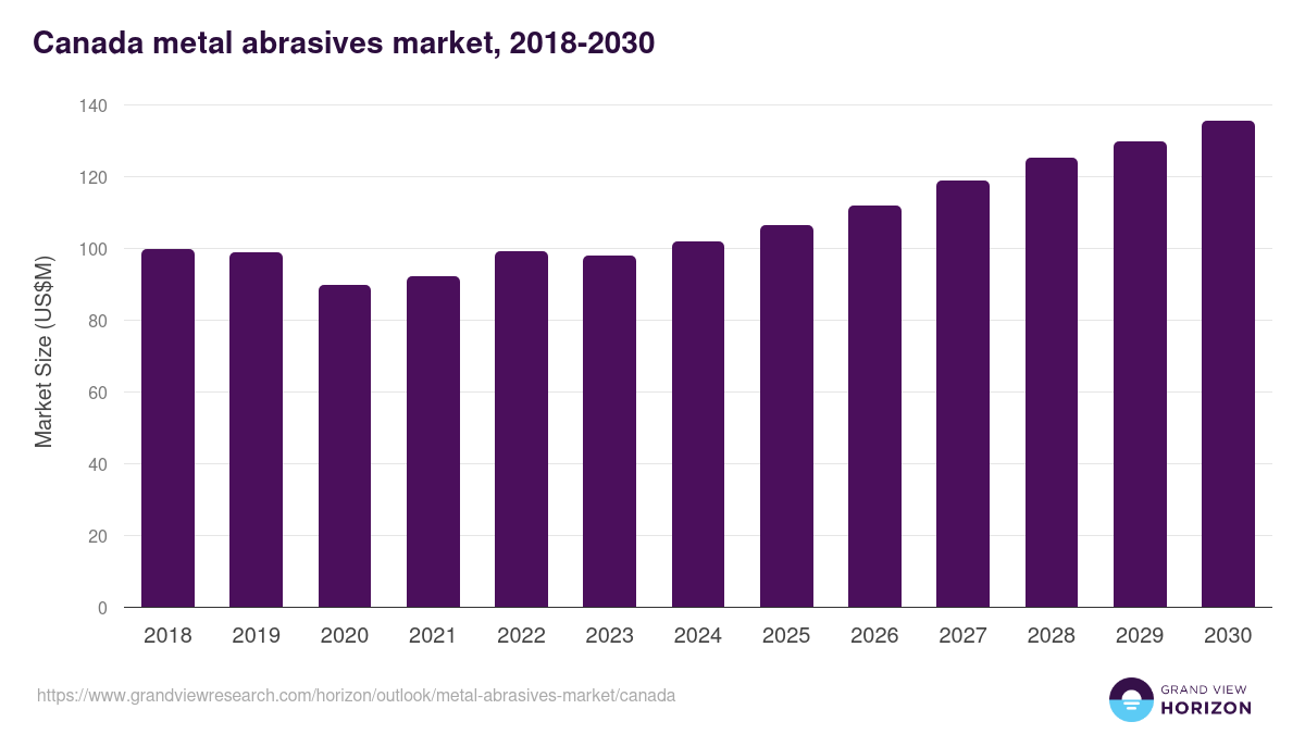 Canada metal abrasives market, 2018-2030 (US$M)