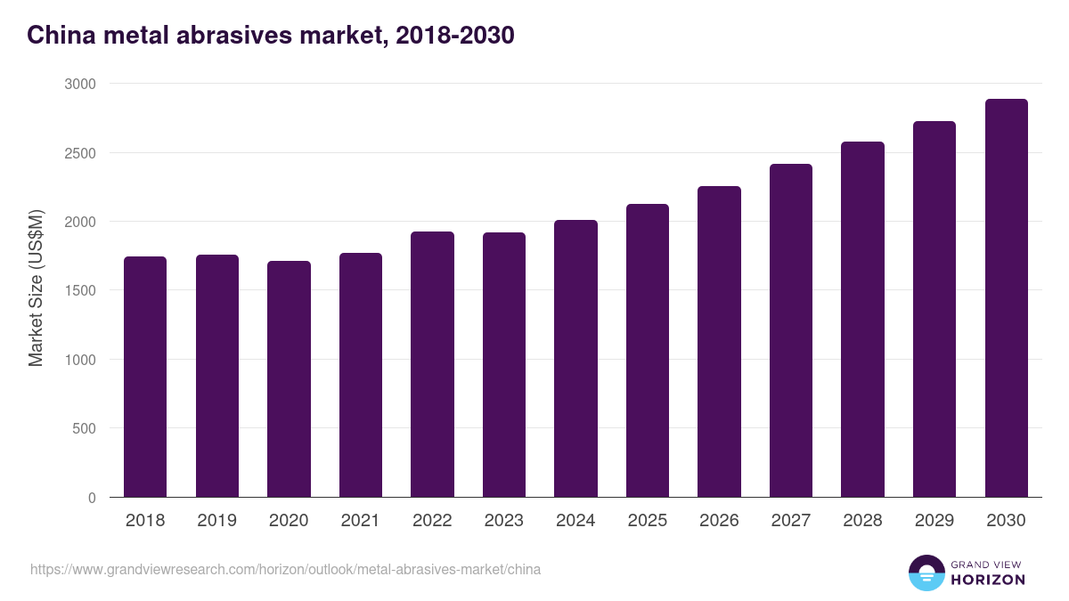 China metal abrasives market, 2018-2030 (US$M)