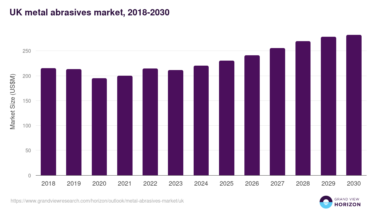 UK metal abrasives market, 2018-2030 (US$M)