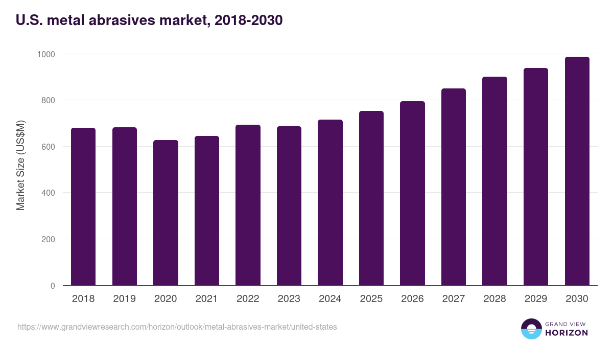 U.S. metal abrasives market, 2018-2030 (US$M)