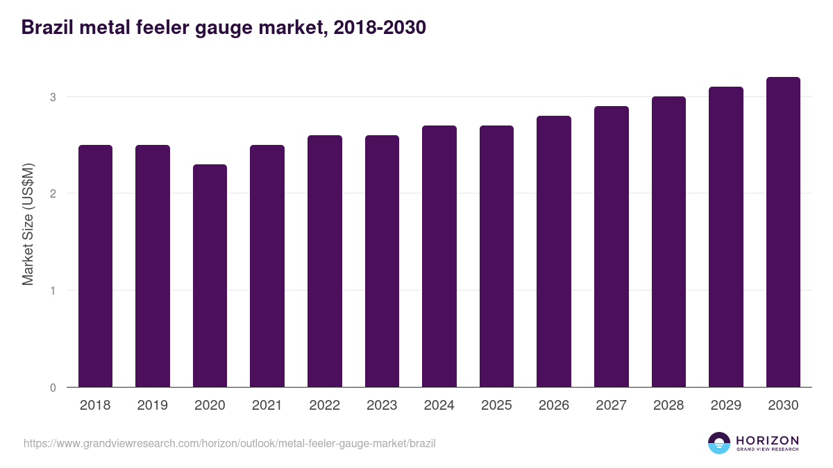 Brazil metal feeler gauge market, 2018-2030 (US$M)