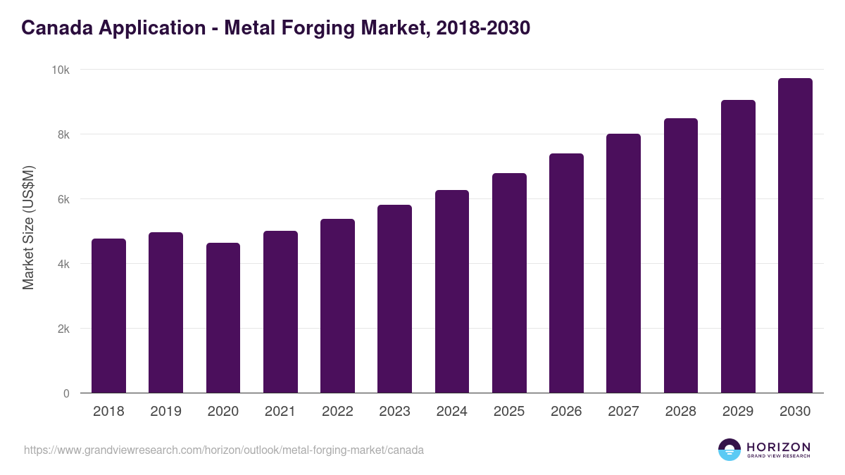 Canada metal forging market, 2018-2030 (US$M)