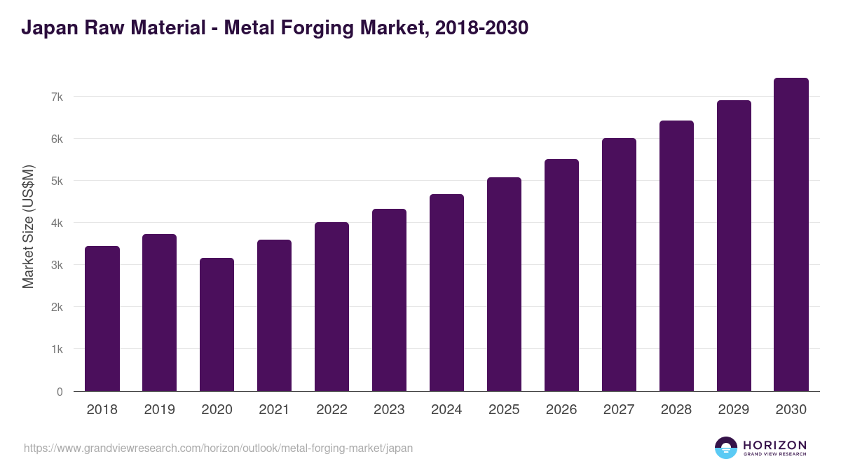 Japan metal forging market, 2018-2030 (US$M)