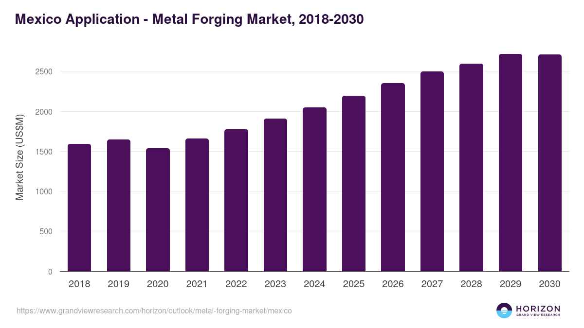 Mexico metal forging market, 2018-2030 (US$M)