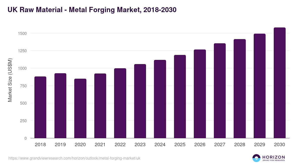 UK metal forging market, 2018-2030 (US$M)