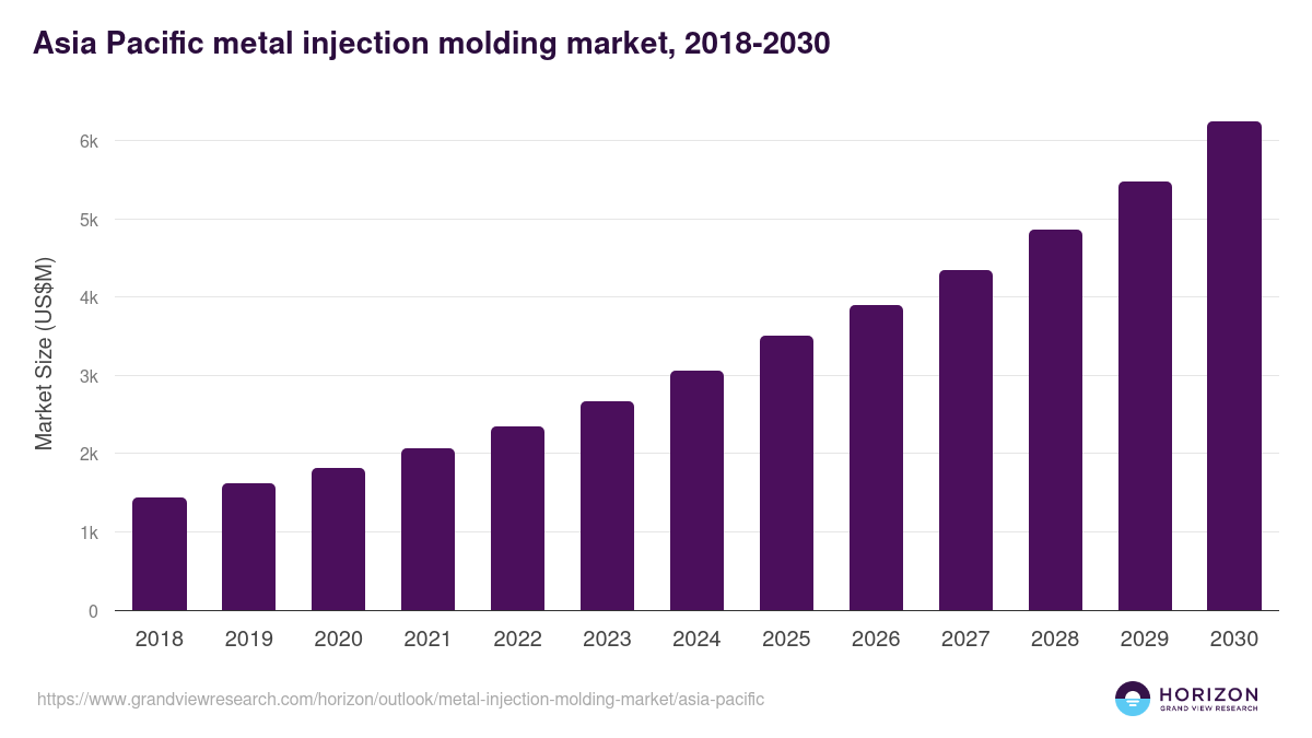 Asia Pacific metal injection molding market, 2018-2030 (US$M)
