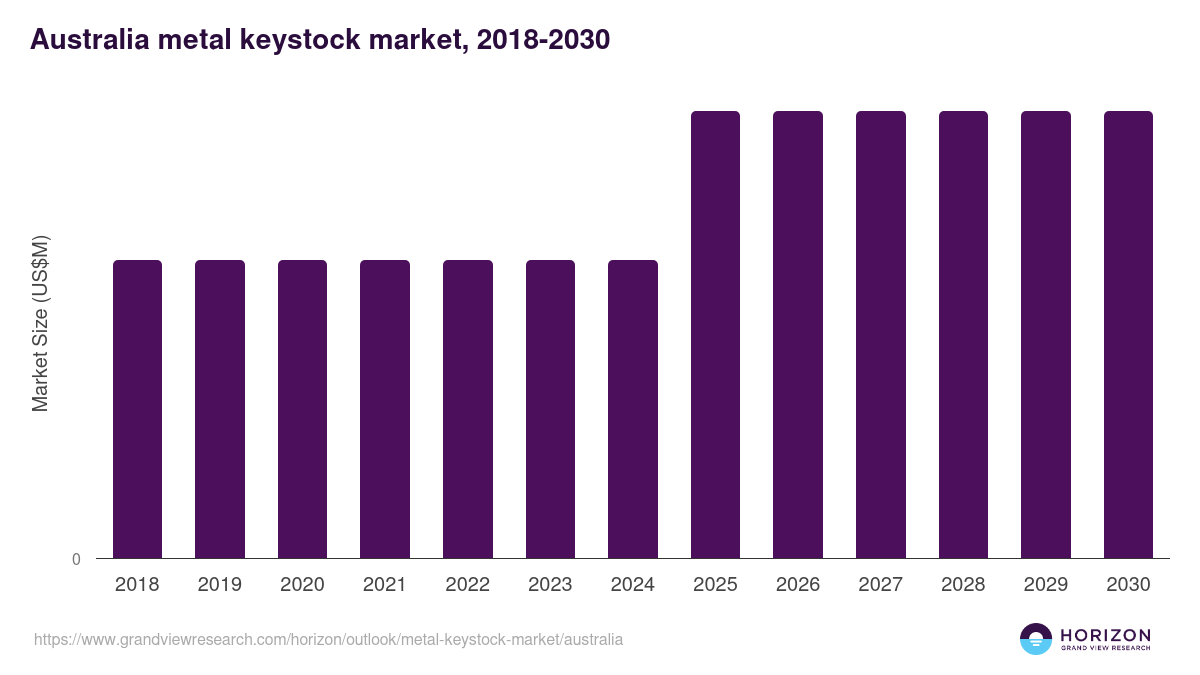 Australia metal keystock market, 2018-2030 (US$M)