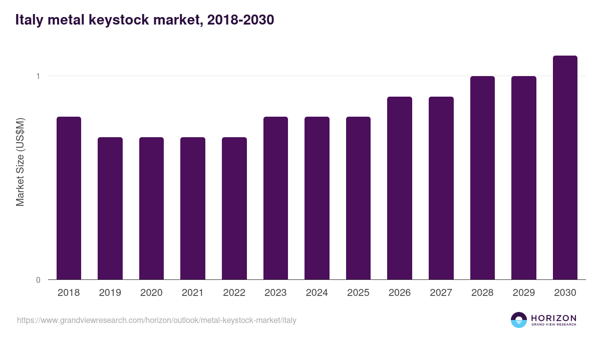 Italy metal keystock market, 2018-2030 (US$M)