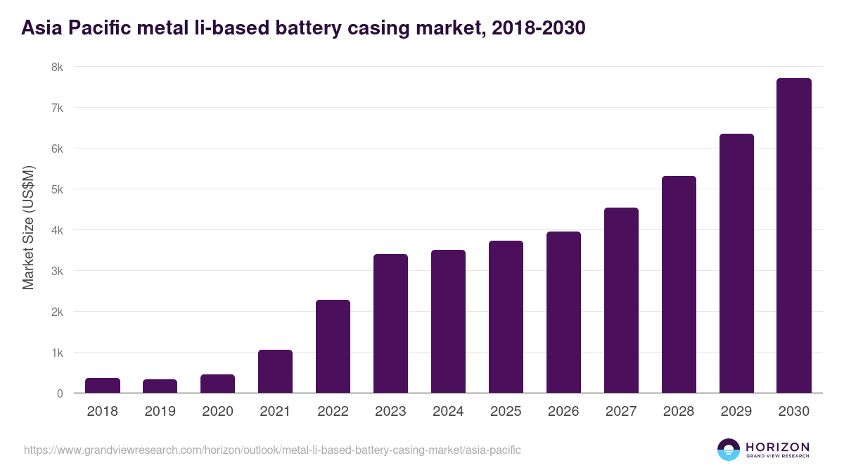 Asia Pacific metal li-based battery casing market, 2018-2030 (US$M)