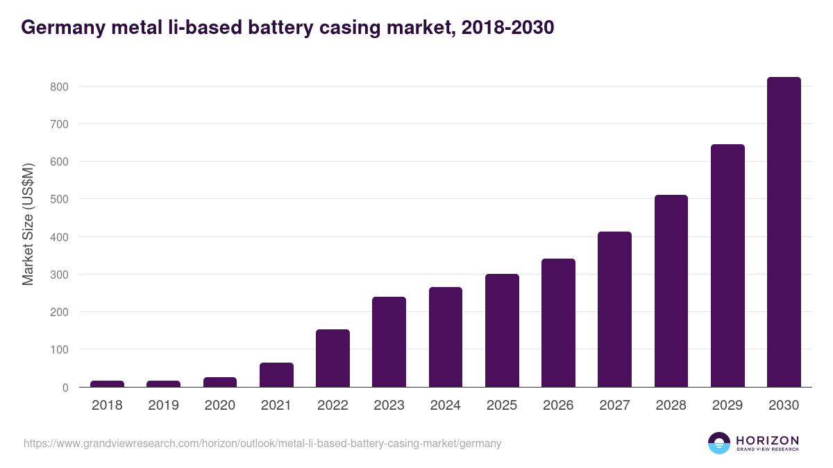 Germany metal li-based battery casing market, 2018-2030 (US$M)