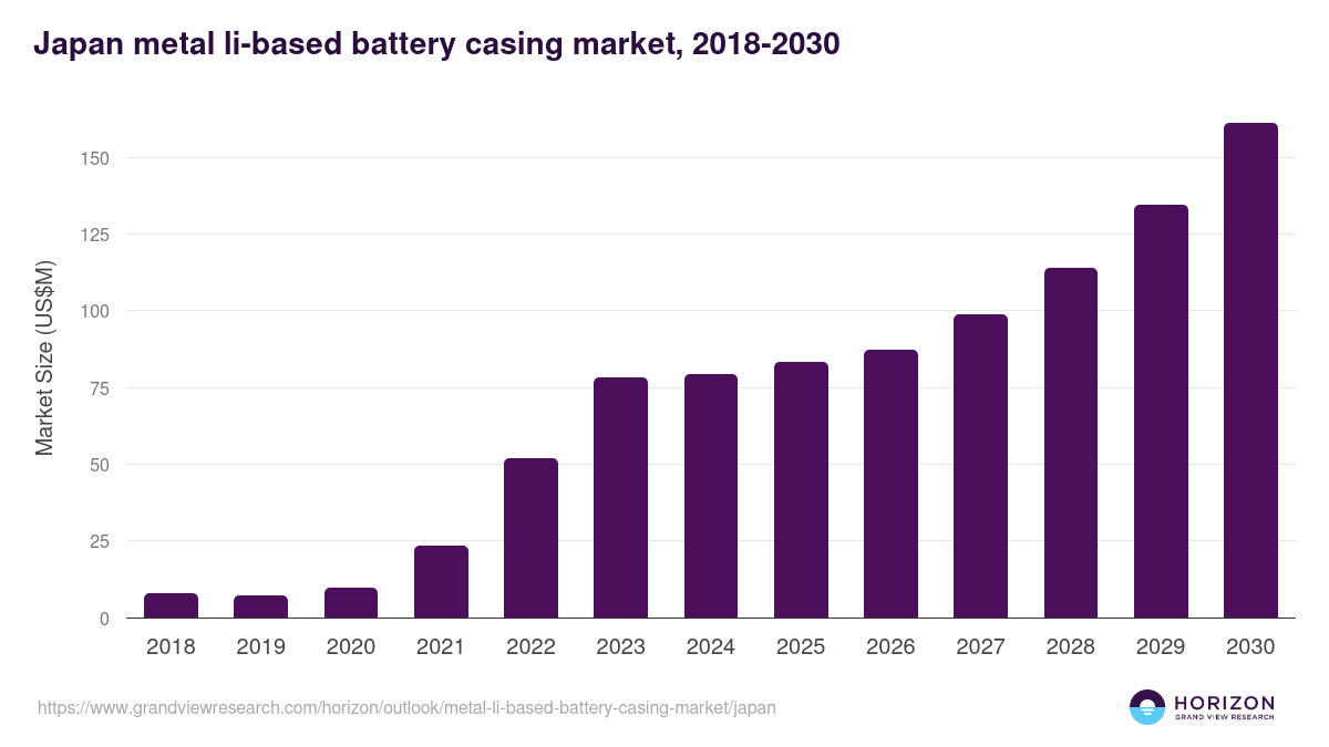 Japan metal li-based battery casing market, 2018-2030 (US$M)