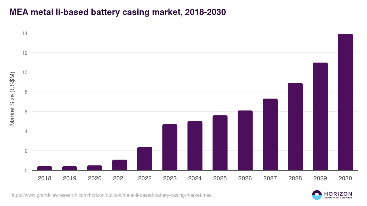 Middle East & Africa metal li-based battery casing market, 2018-2030 (US$M)