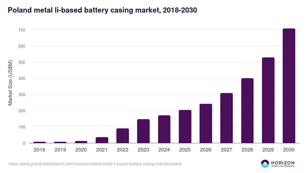 Poland metal li-based battery casing market, 2018-2030 (US$M)
