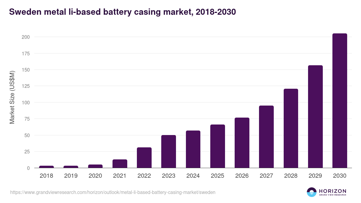 Sweden metal li-based battery casing market, 2018-2030 (US$M)