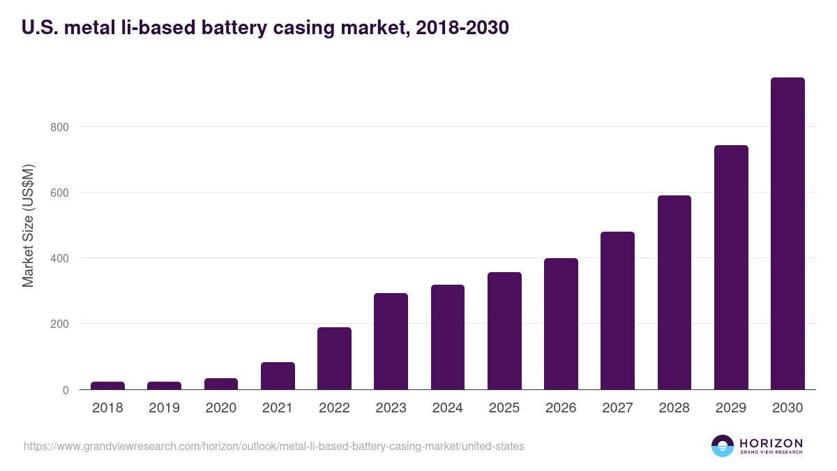U.S. metal li-based battery casing market, 2018-2030 (US$M)