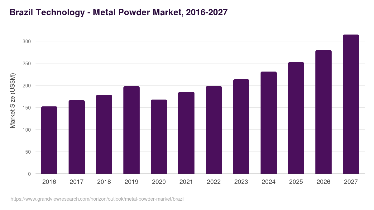Brazil metal powder market, 2016-2027 (US$M)