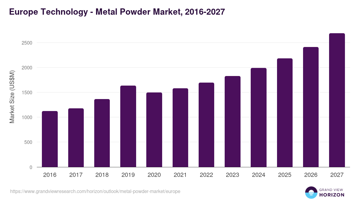 Europe metal powder market, 2016-2027 (US$M)