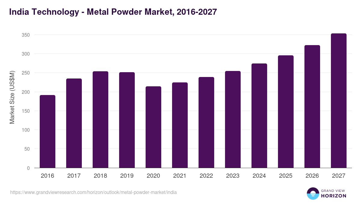 India metal powder market, 2016-2027 (US$M)