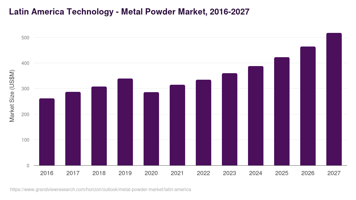 Latin America metal powder market, 2016-2027 (US$M)