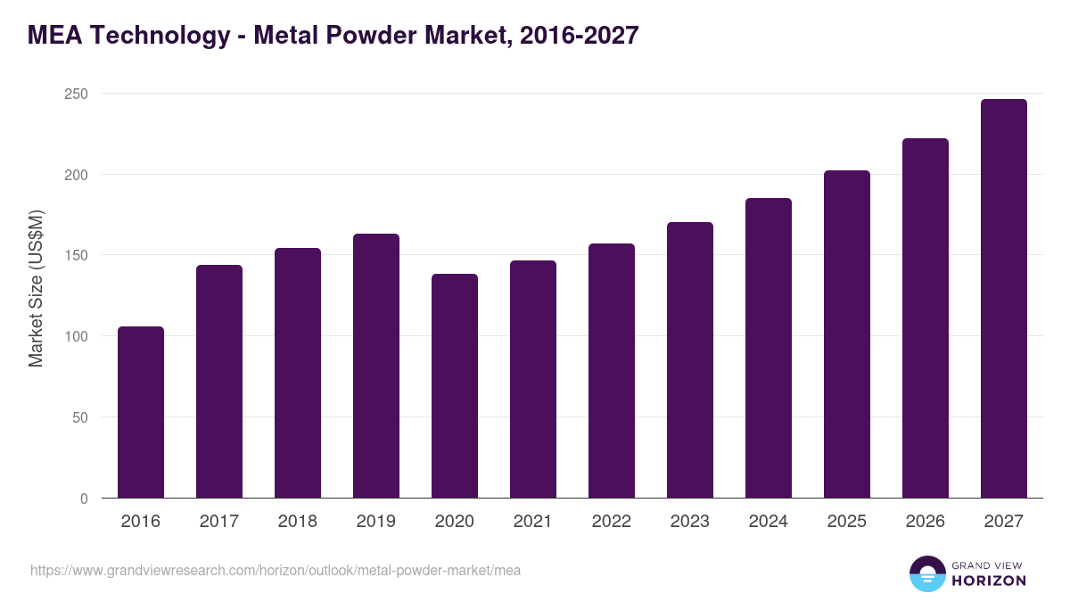 Middle East & Africa metal powder market, 2016-2027 (US$M)