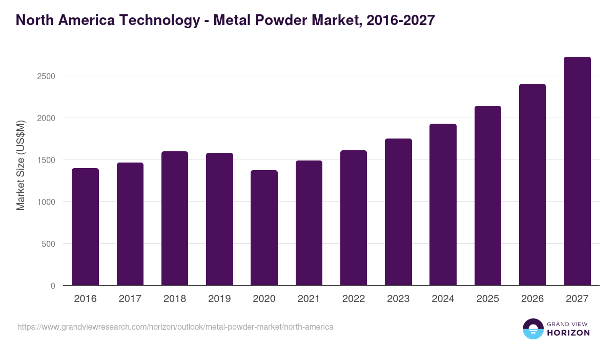 North America metal powder market, 2016-2027 (US$M)