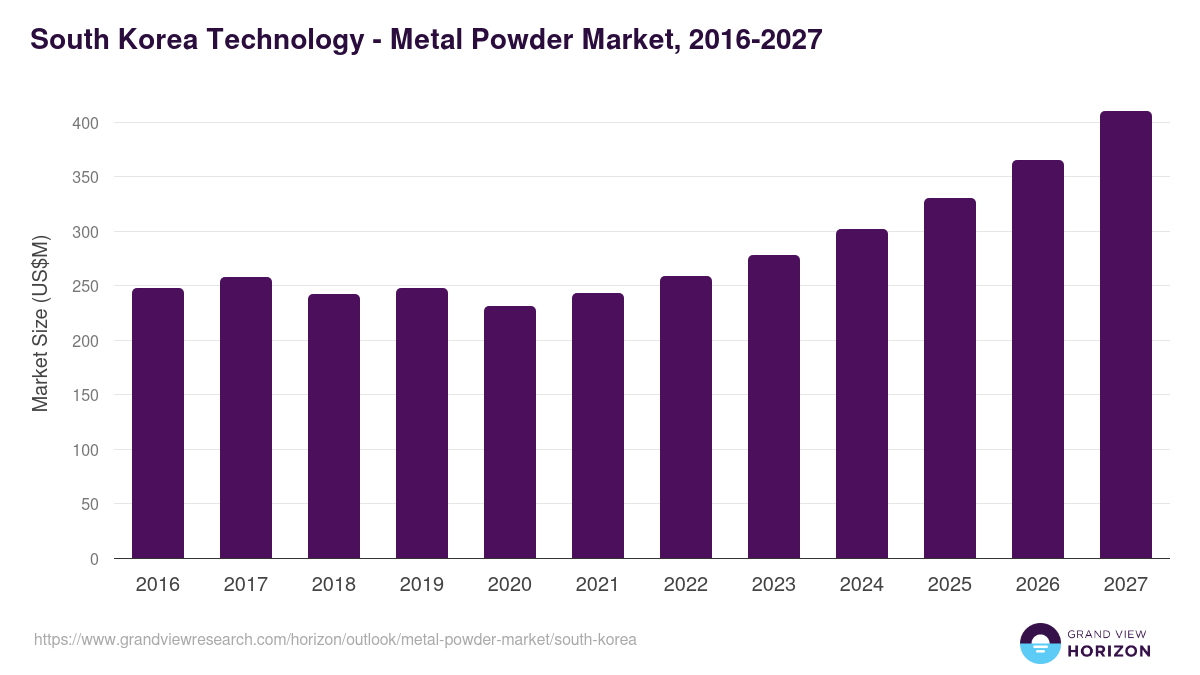 South Korea metal powder market, 2016-2027 (US$M)