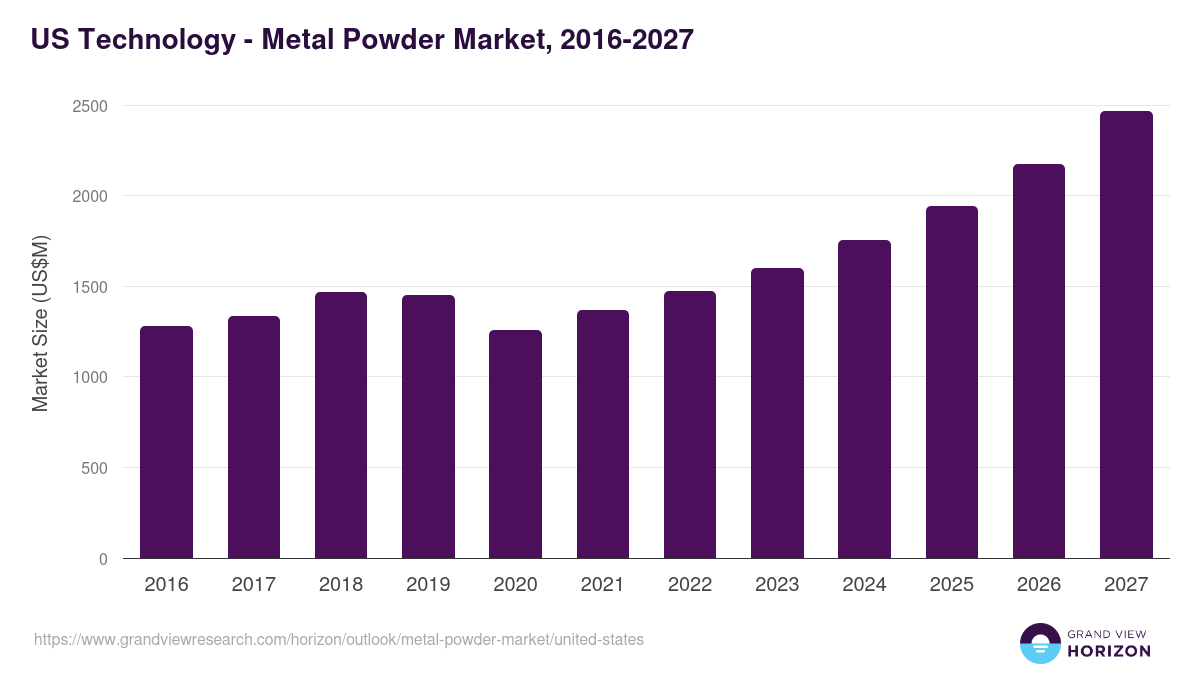 U.S. metal powder market, 2016-2027 (US$M)