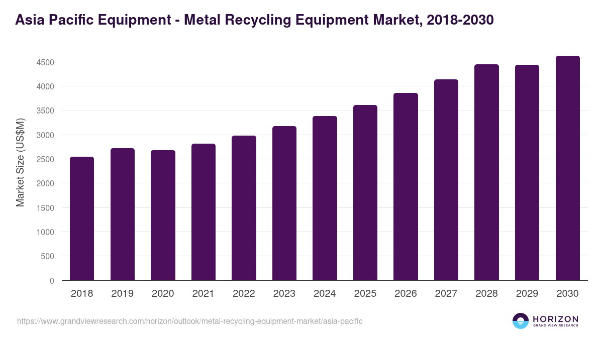 Asia Pacific metal recycling equipment market, 2018-2030 (US$M)