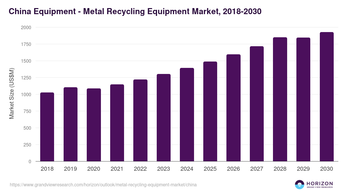 China metal recycling equipment market, 2018-2030 (US$M)