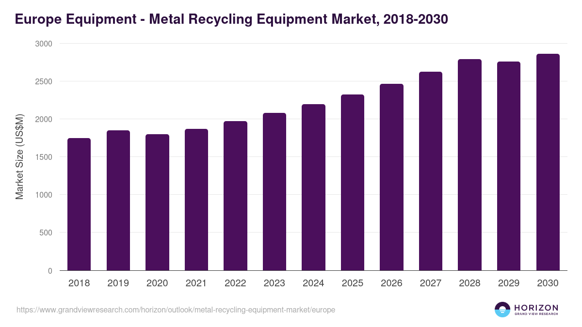 Europe metal recycling equipment market, 2018-2030 (US$M)