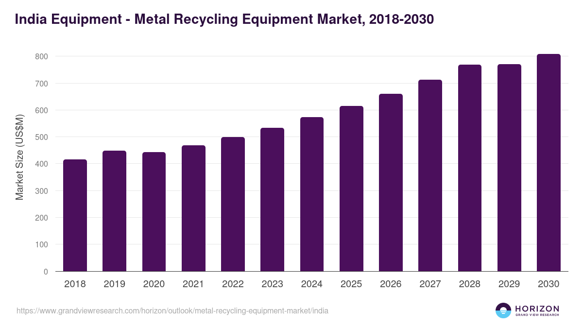 India metal recycling equipment market, 2018-2030 (US$M)