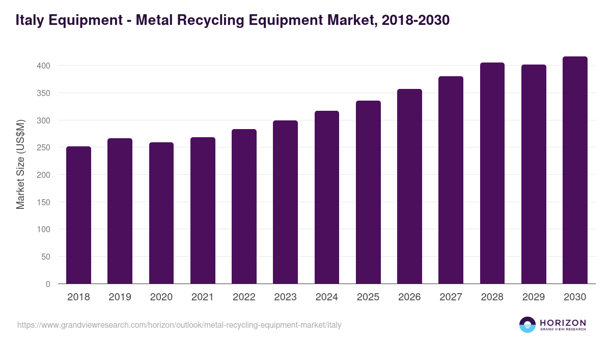 Italy metal recycling equipment market, 2018-2030 (US$M)