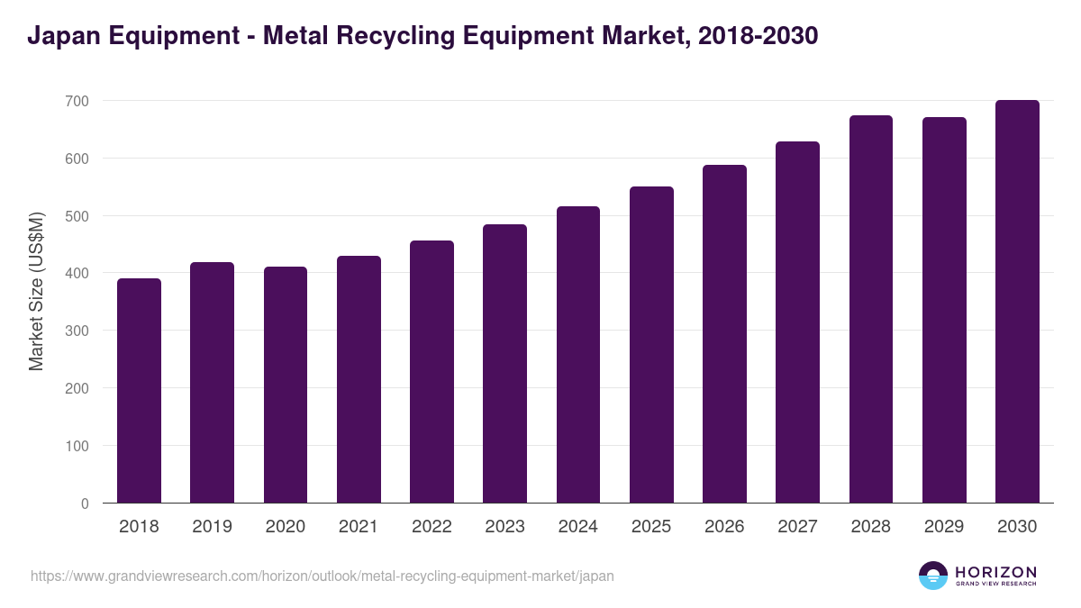 Japan metal recycling equipment market, 2018-2030 (US$M)