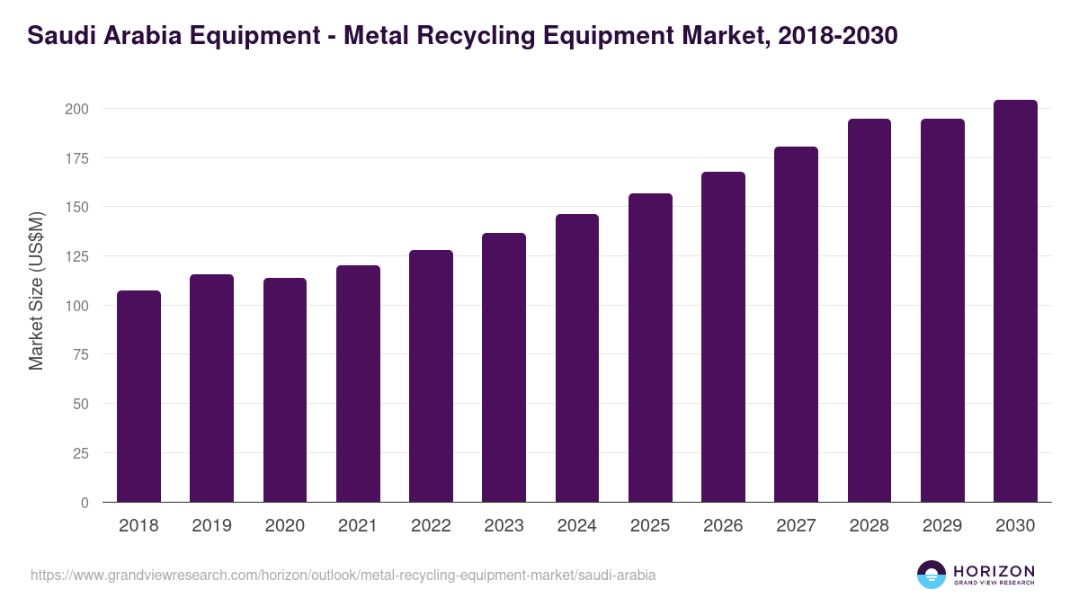 Saudi Arabia metal recycling equipment market, 2018-2030 (US$M)