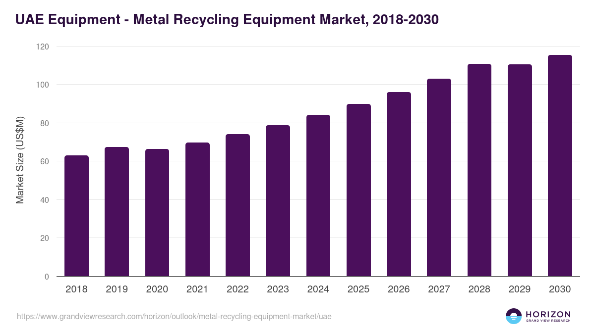 UAE metal recycling equipment market, 2018-2030 (US$M)