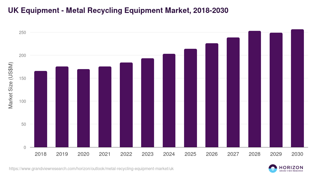 UK metal recycling equipment market, 2018-2030 (US$M)