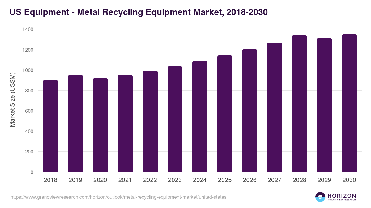 U.S. metal recycling equipment market, 2018-2030 (US$M)