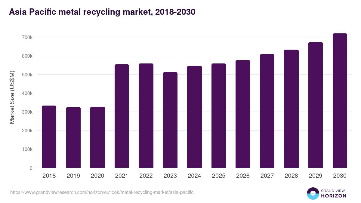 Asia Pacific metal recycling market, 2018-2030 (US$M)