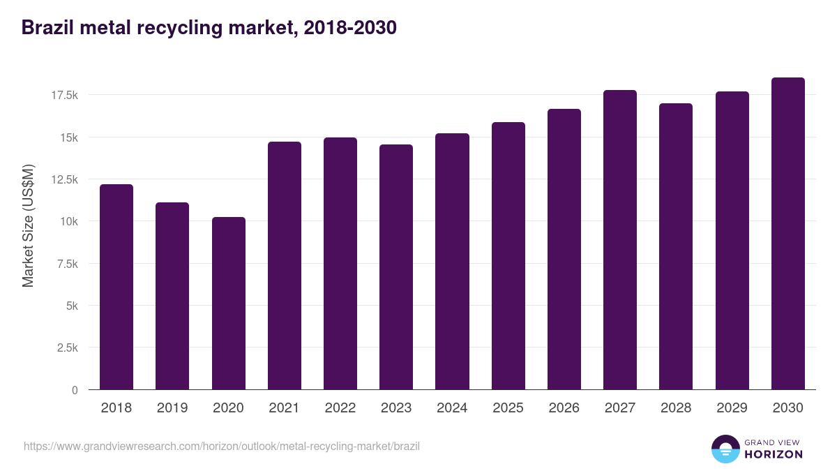 Brazil metal recycling market, 2018-2030 (US$M)