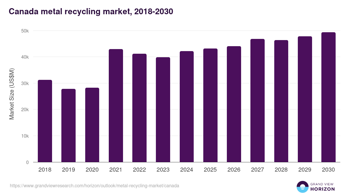 Canada metal recycling market, 2018-2030 (US$M)