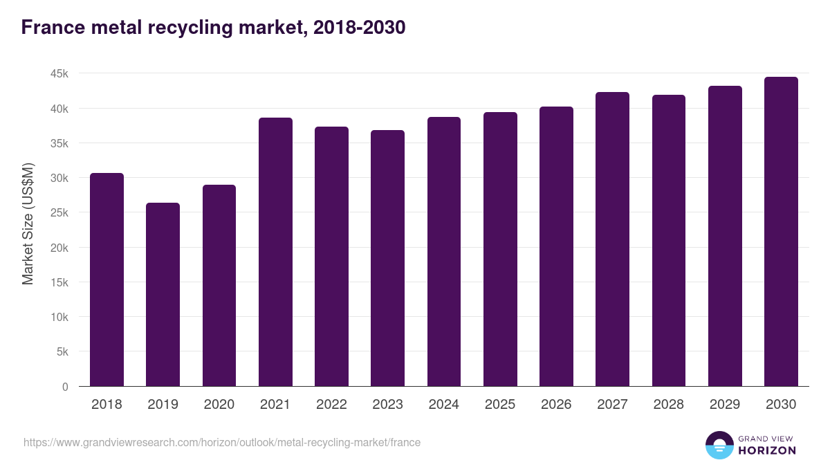 France metal recycling market, 2018-2030 (US$M)