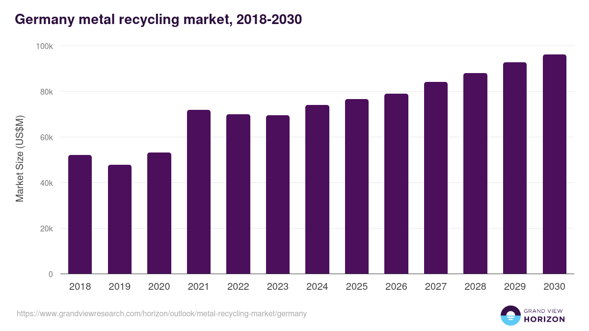 Germany metal recycling market, 2018-2030 (US$M)