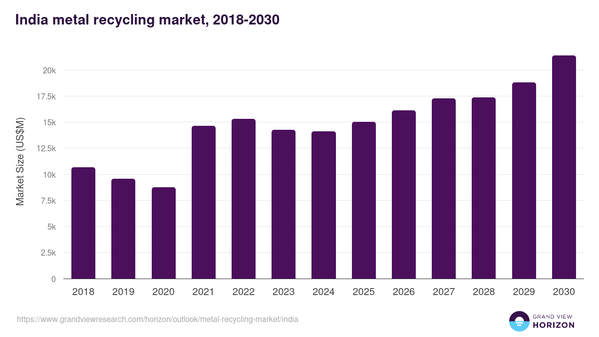 India metal recycling market, 2018-2030 (US$M)